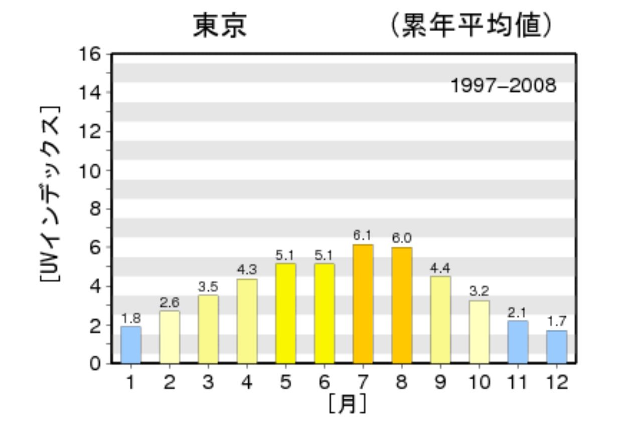 月別紫外線の量